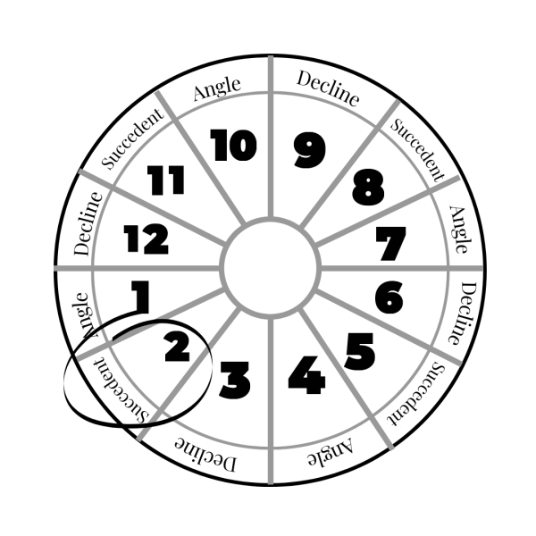 2nd_house_astrology