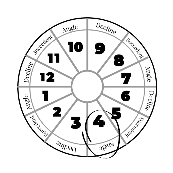 4th_house_position_birth_chart